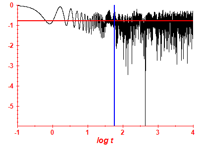 Survival probability log